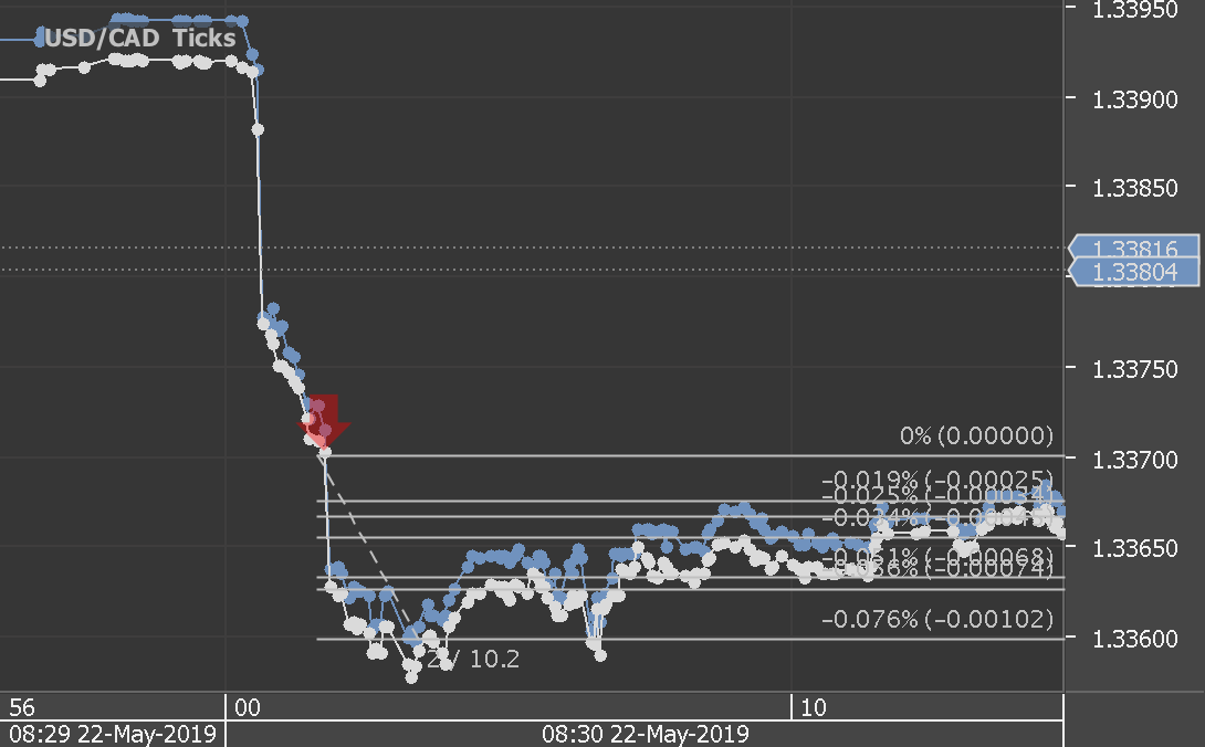 Analysis On Forex Fx News Trading Usdcad On Canada Retail Sales Data - 